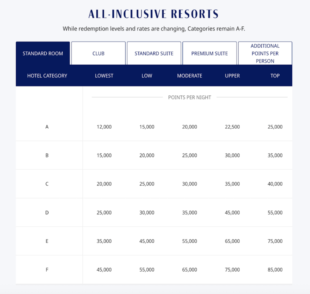 Hyatt all-inclusive award chart after 5/1/26
