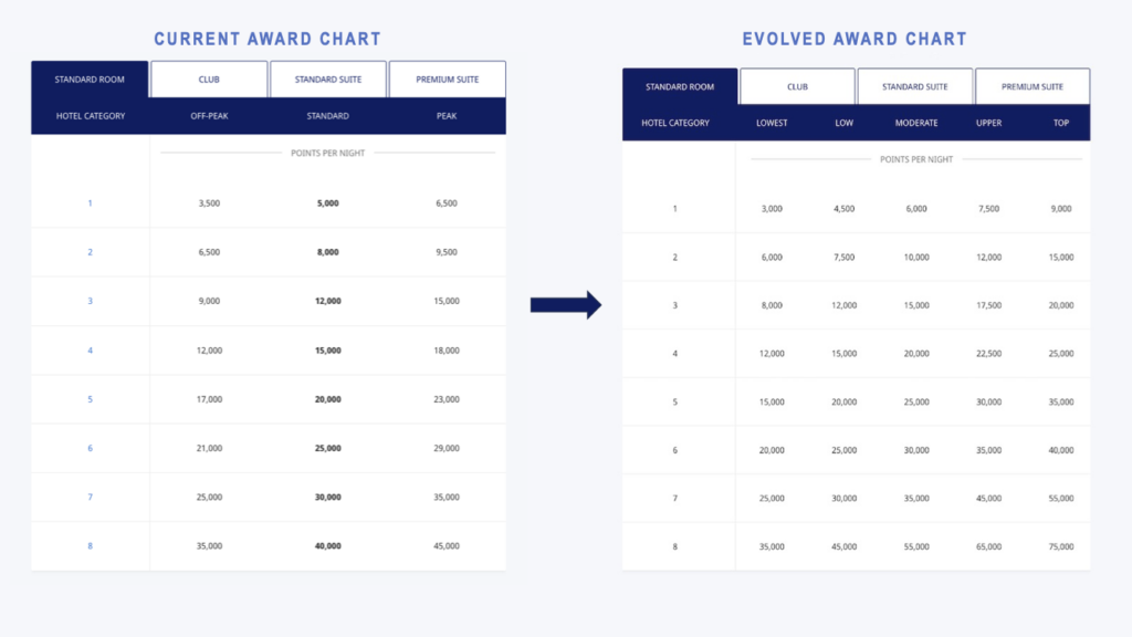 Hyatt award chart changes May 2026